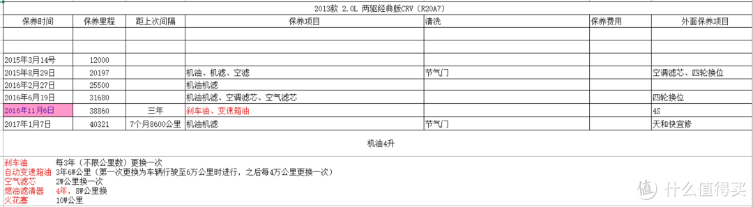 我的汽车保养以及机油选购的心得和体会