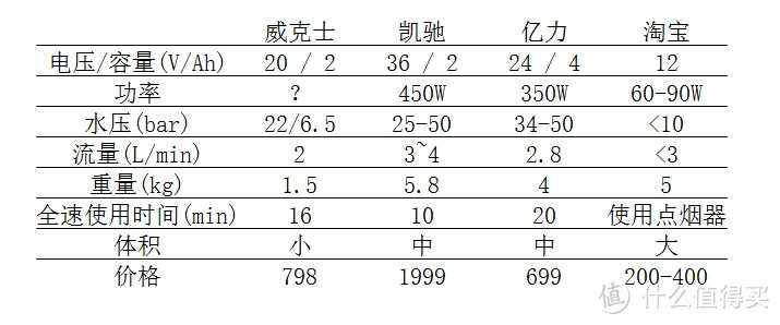 我要洗车 威克士 WG629E.9 清洗机 开箱及使用小记