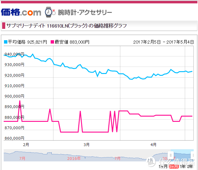 霓虹买表记