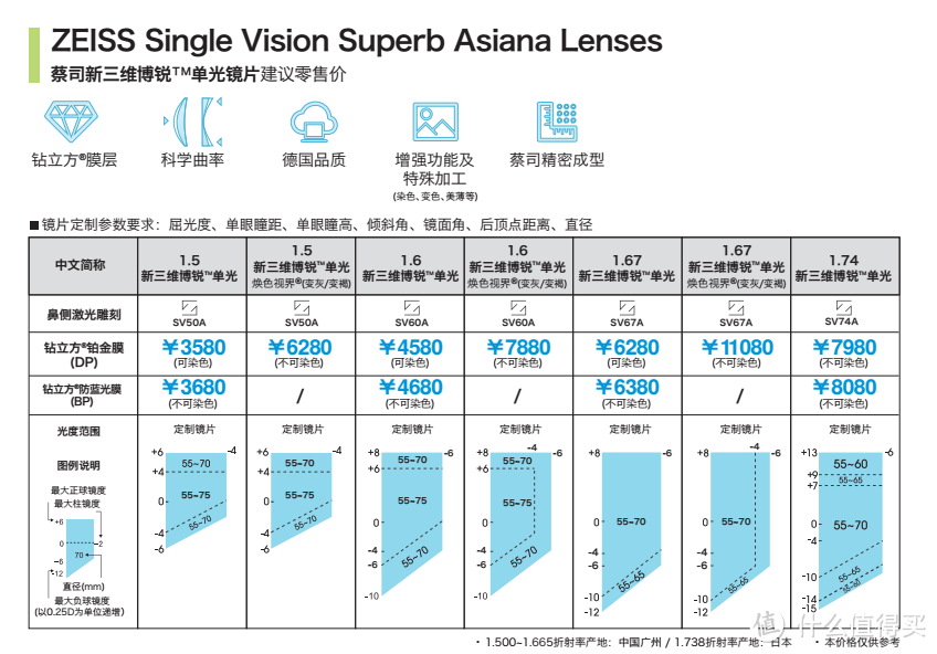 LINDBERG 林德伯格遇上 蔡司1.74三维博锐镜片 和 蔡司驾驶型镜片 两幅眼镜 入手详解 开箱测评