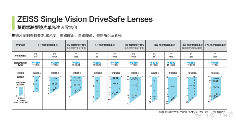 LINDBERG 林德伯格遇上 蔡司1.74三维博锐镜片 和 蔡司驾驶型镜片 两幅眼镜 入手详解 开箱测评