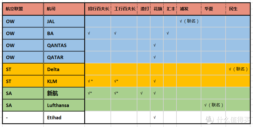 说说外航里程与那些积累外行里程的信用卡