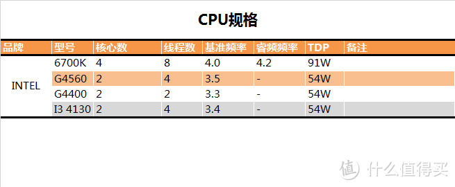 这次好像挤太多了，intel 英特尔 Pentium 奔腾 G4560 CPU 开箱评测