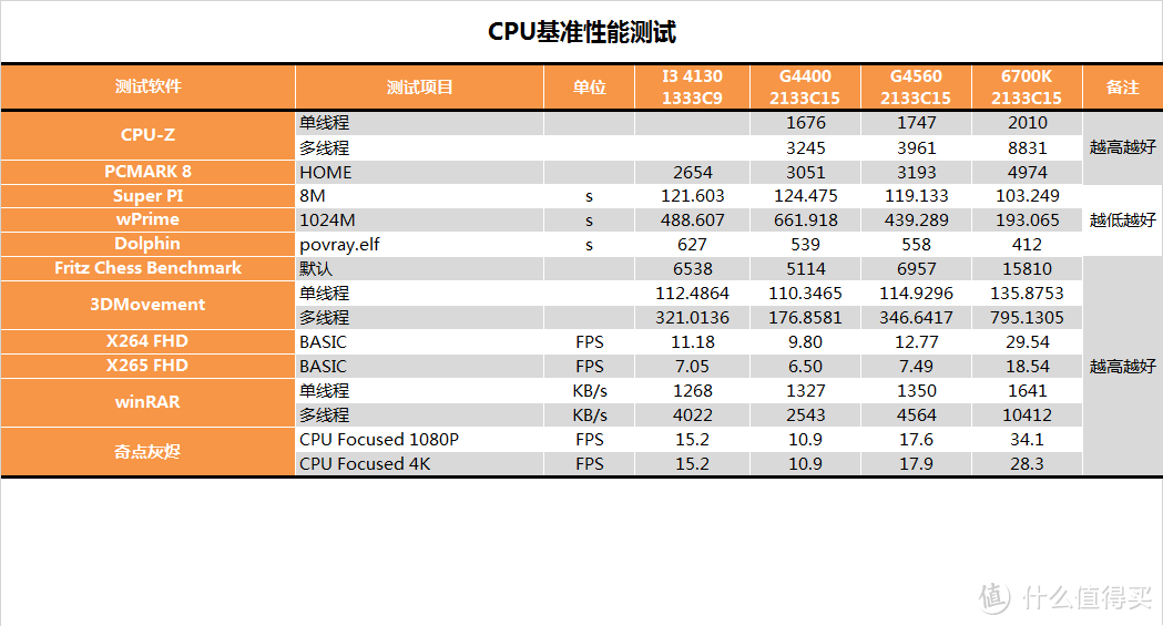 这次好像挤太多了，intel 英特尔 Pentium 奔腾 G4560 CPU 开箱评测