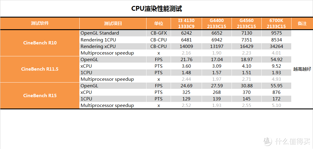 这次好像挤太多了，intel 英特尔 Pentium 奔腾 G4560 CPU 开箱评测