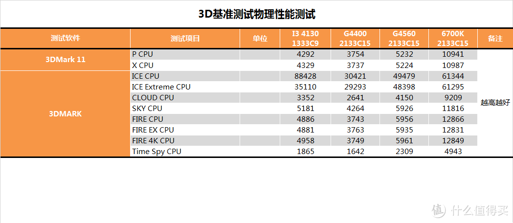 这次好像挤太多了，intel 英特尔 Pentium 奔腾 G4560 CPU 开箱评测