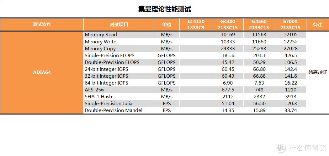 这次好像挤太多了，intel 英特尔 Pentium 奔腾 G4560 CPU 开箱评测