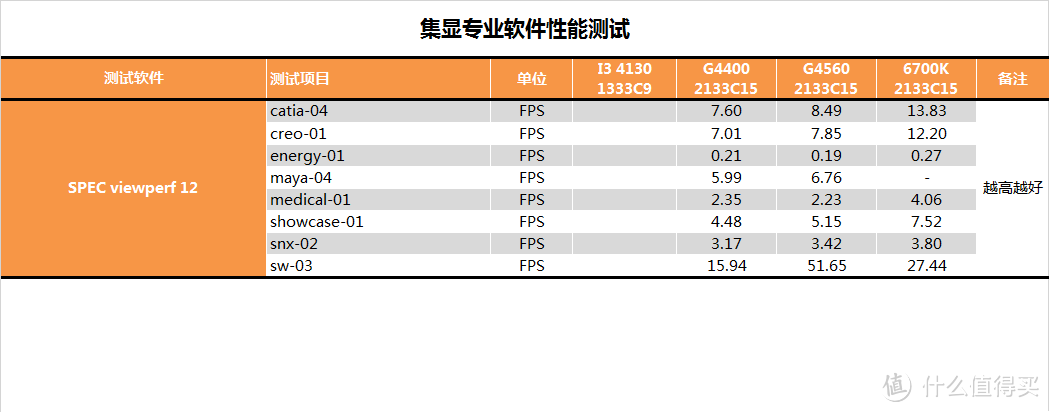 这次好像挤太多了，intel 英特尔 Pentium 奔腾 G4560 CPU 开箱评测