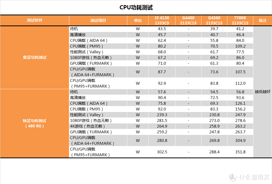 这次好像挤太多了，intel 英特尔 Pentium 奔腾 G4560 CPU 开箱评测