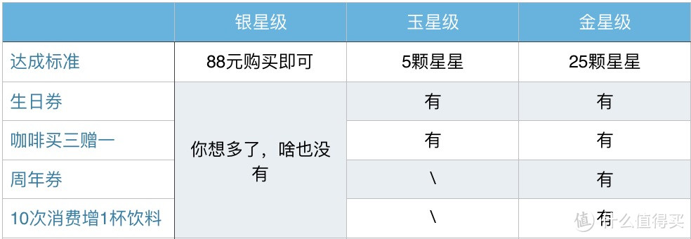 喝了无数杯咖啡失眠了无数夜晚，也许这是你见过的最省钱星巴克攻略