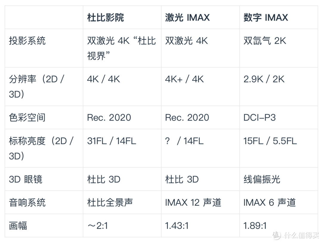 看大片，选什么影厅？