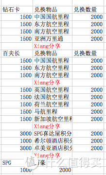 招行信用卡的积分体系速成班