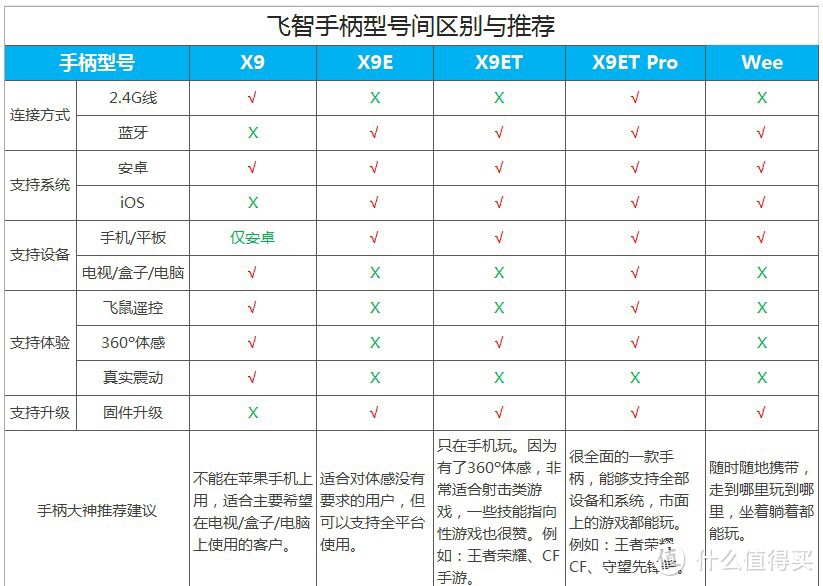 妹子们的游戏日常设备：飞智黑武士X9ET Pro vs 飞智wee手柄