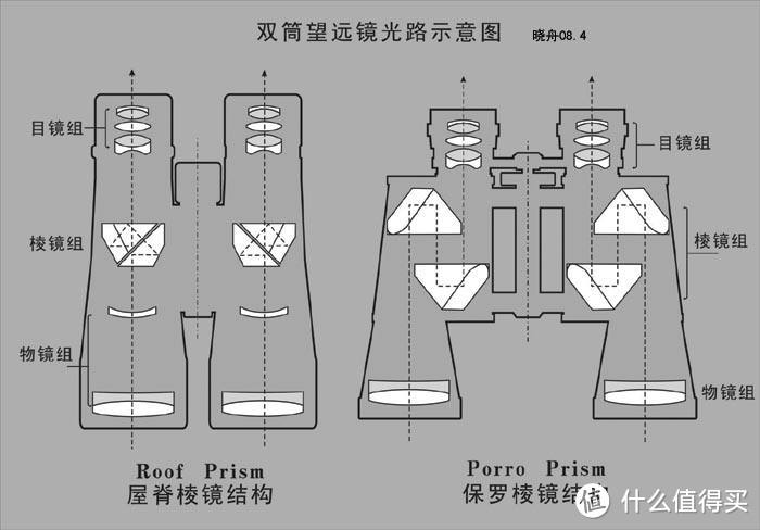 老司机手把手教你如何挑选望远镜