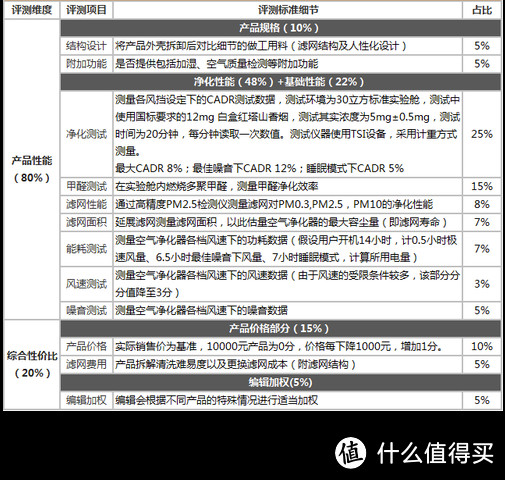 三年时间，我评测了超过100款空气净化器