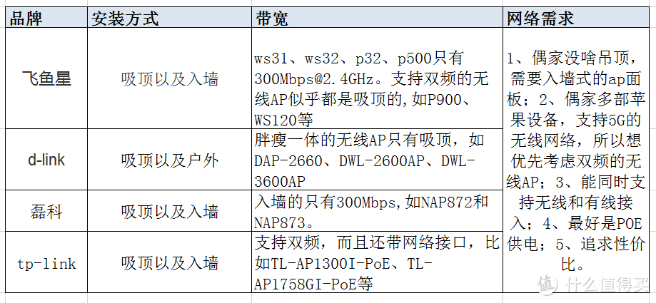 #原创新人# 传统家庭网络升级无线AP的经验分享及建议