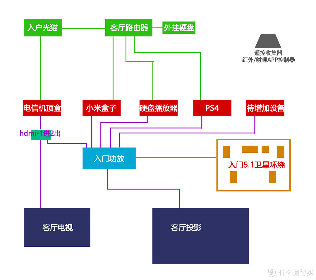 关于客厅媒体设备连接一些想法和求助