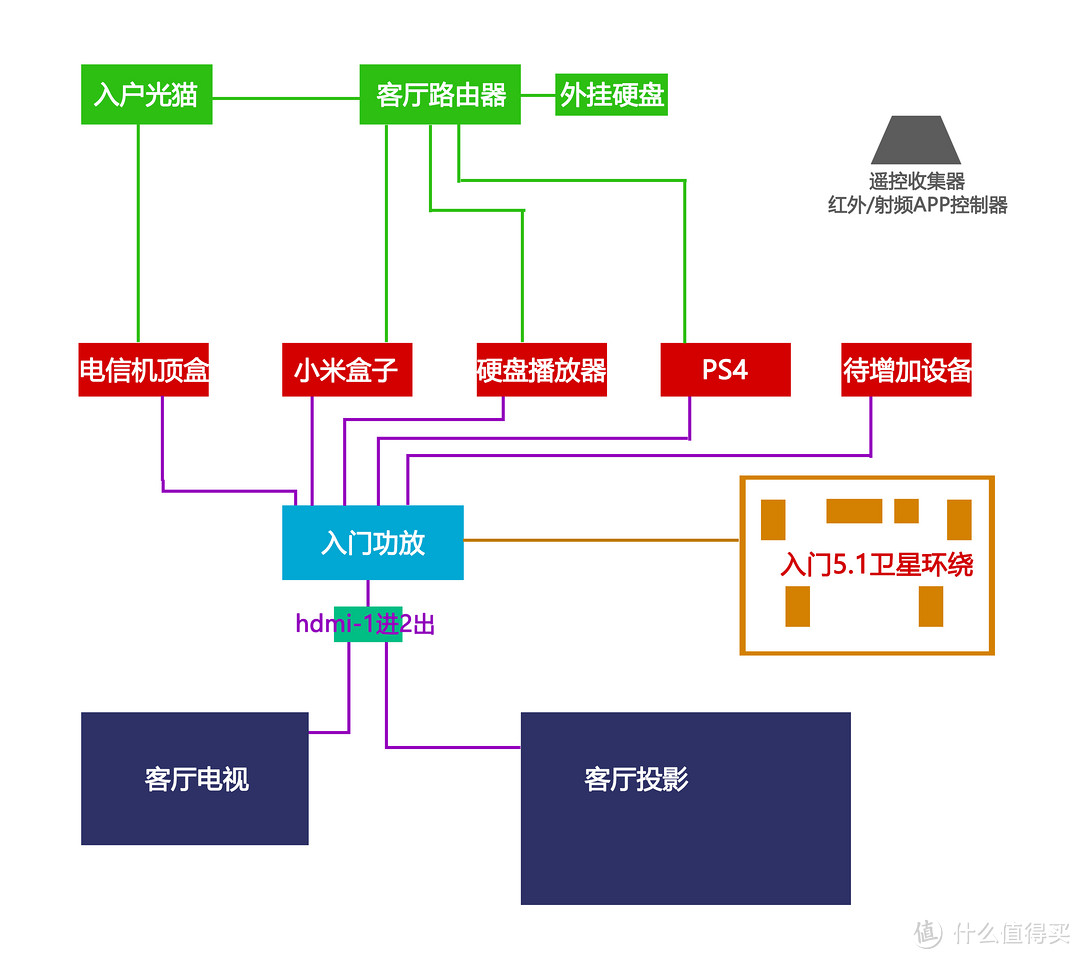 关于客厅媒体设备连接一些想法和求助