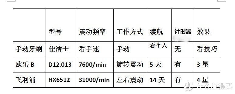 飞利浦 HX6512 充电式声波震动 牙刷开箱测评