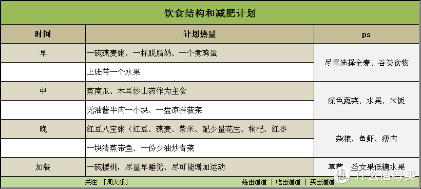 减重期间怎样吃能让你一周瘦5斤！7天减肥食谱通通告诉你！！