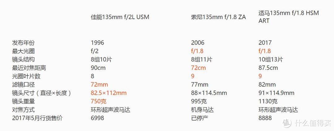 新时代与旧时代的神话——135mm定焦镜头横评