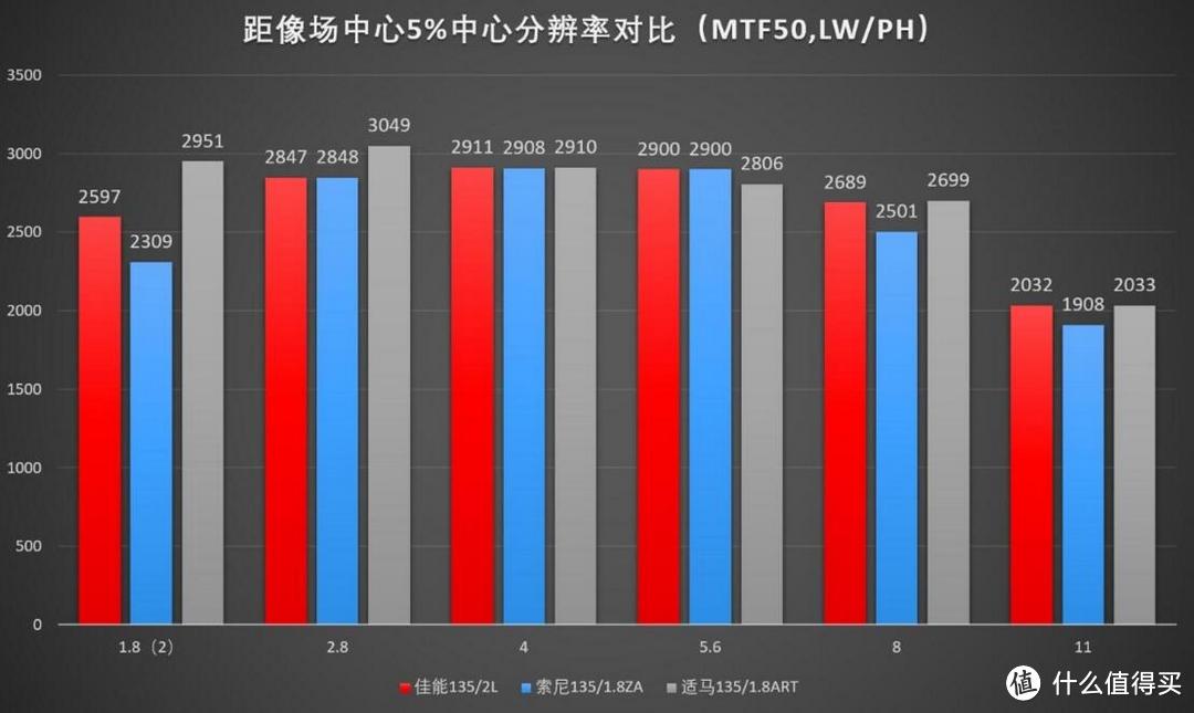 新时代与旧时代的神话——135mm定焦镜头横评