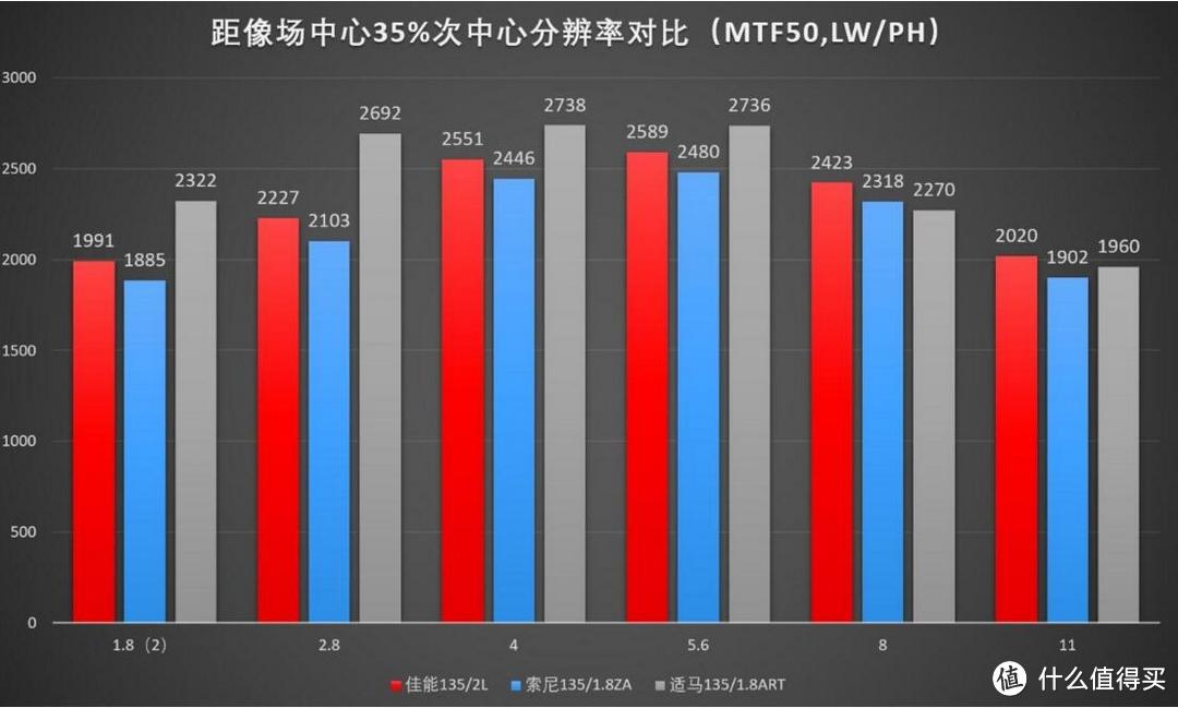 新时代与旧时代的神话——135mm定焦镜头横评