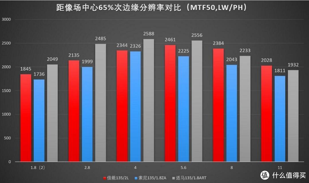 新时代与旧时代的神话——135mm定焦镜头横评