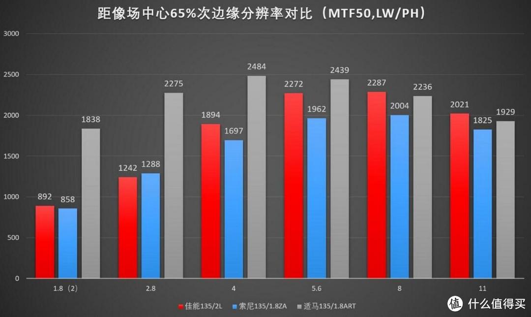 新时代与旧时代的神话——135mm定焦镜头横评