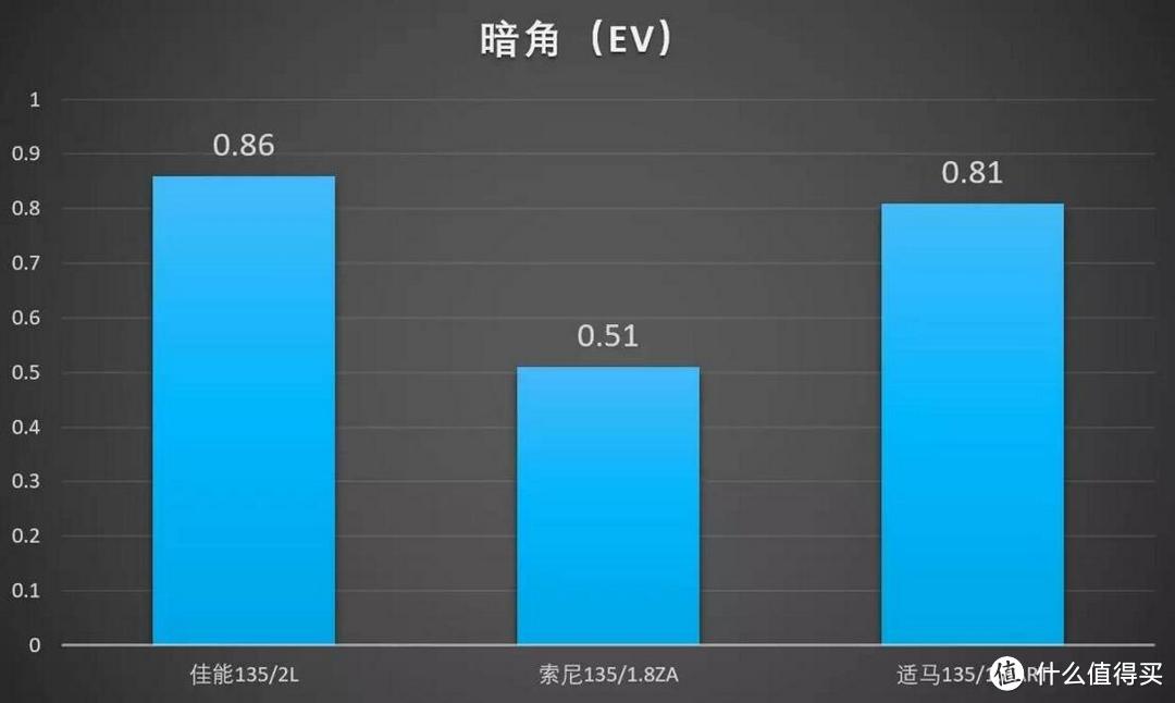 新时代与旧时代的神话——135mm定焦镜头横评