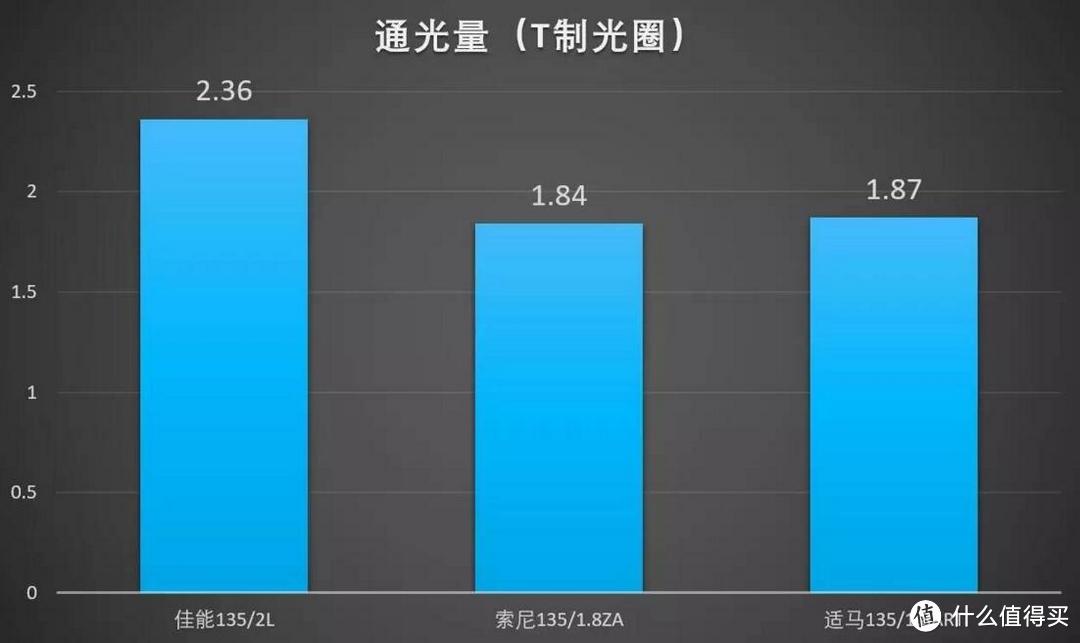 新时代与旧时代的神话——135mm定焦镜头横评