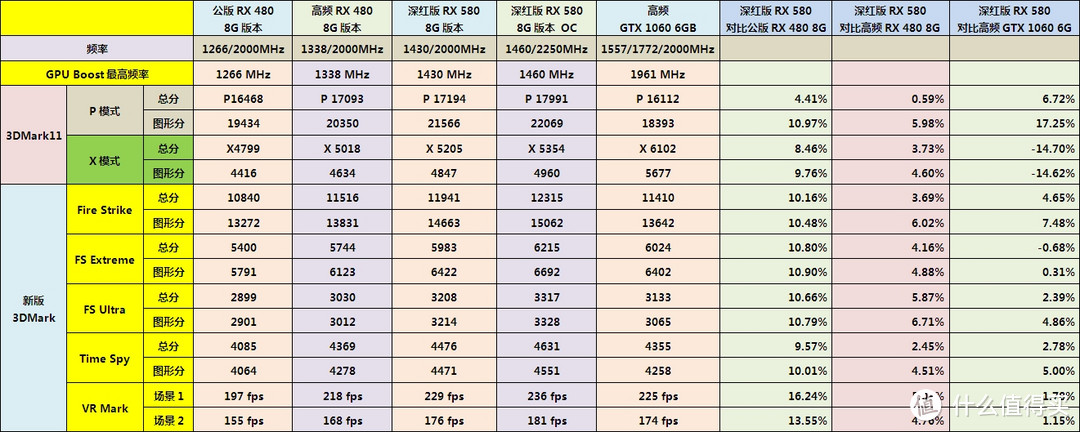 多花300元值不值？——讯景XFX RX 580 8G 深红版显卡开箱及超频详测