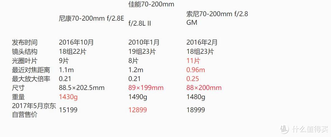 很科学的电磁炮？最新70-200mm f/2.8再横评