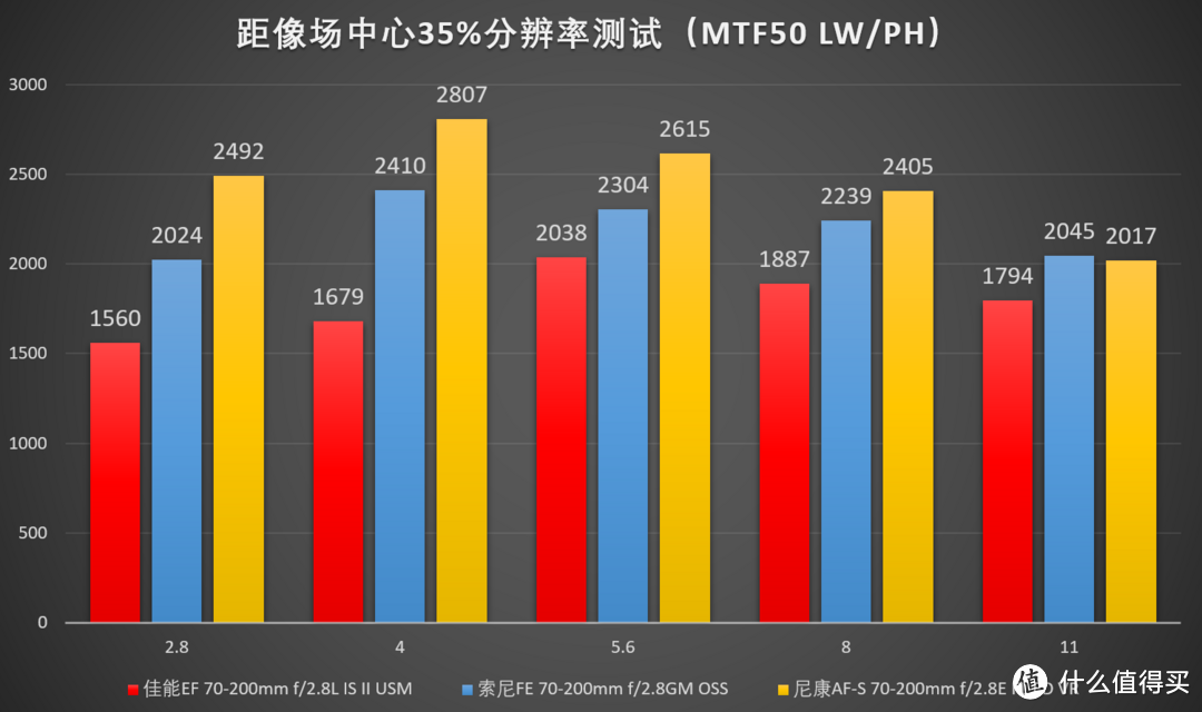 很科学的电磁炮？最新70-200mm f/2.8再横评