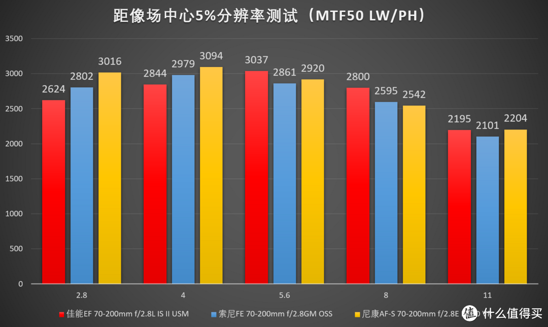 很科学的电磁炮？最新70-200mm f/2.8再横评