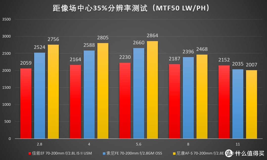 很科学的电磁炮？最新70-200mm f/2.8再横评