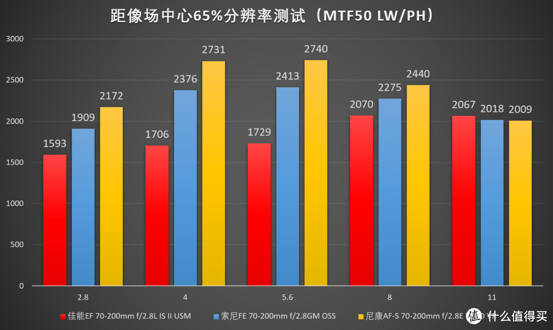 很科学的电磁炮？最新70-200mm f/2.8再横评