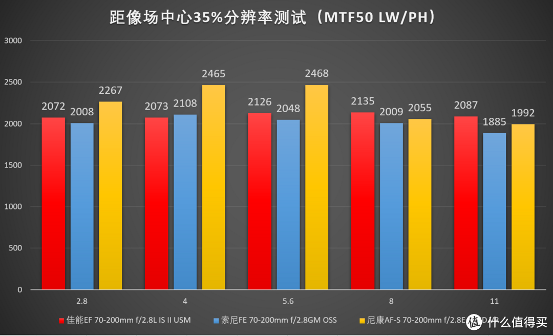 很科学的电磁炮？最新70-200mm f/2.8再横评