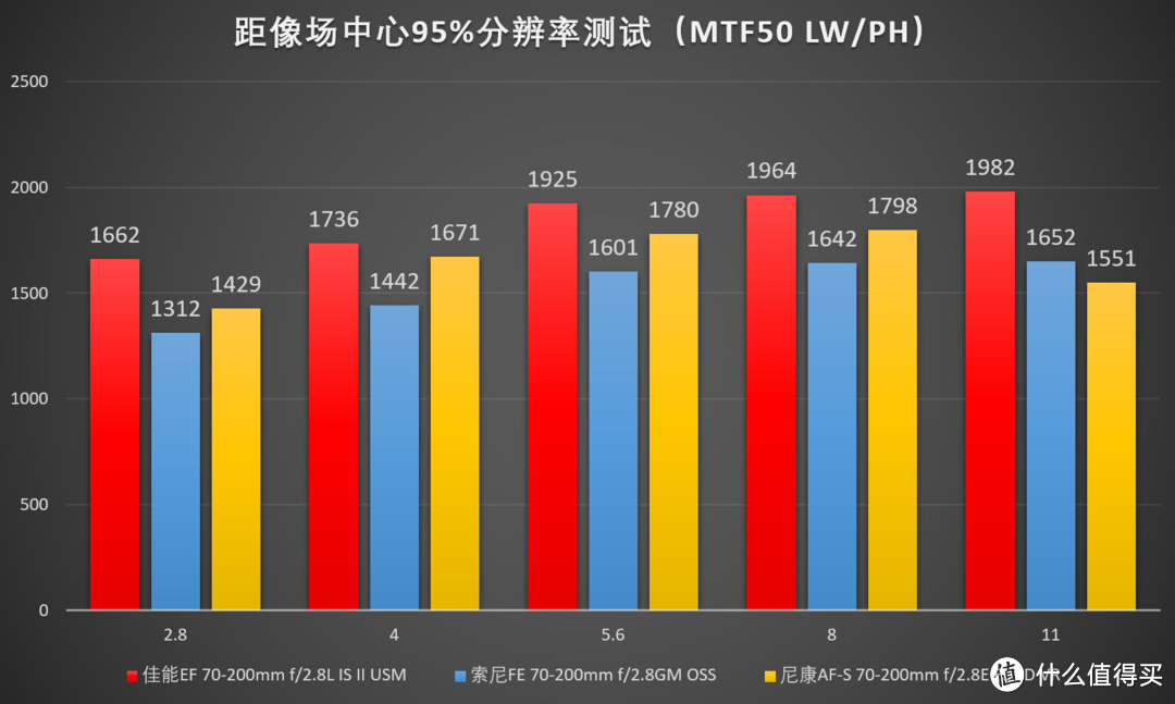 很科学的电磁炮？最新70-200mm f/2.8再横评