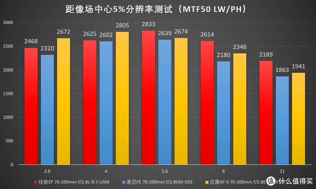 很科学的电磁炮？最新70-200mm f/2.8再横评