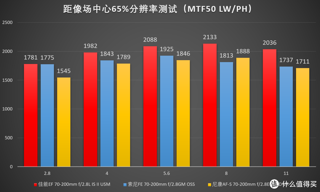 很科学的电磁炮？最新70-200mm f/2.8再横评