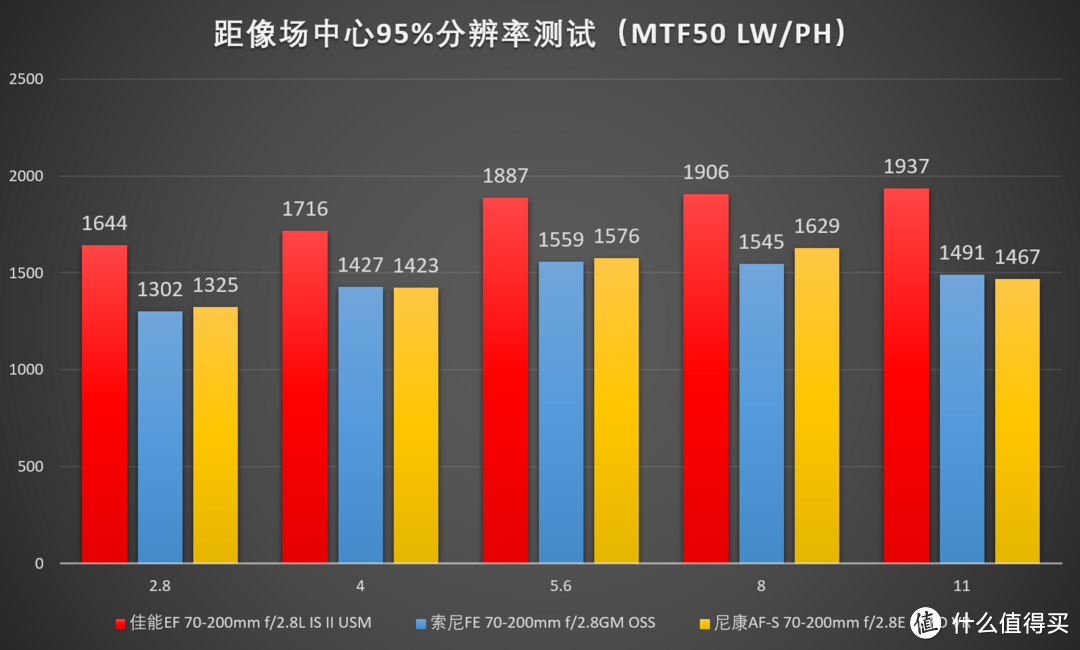 很科学的电磁炮？最新70-200mm f/2.8再横评