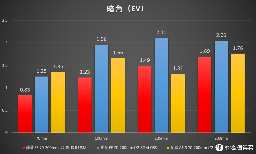 很科学的电磁炮？最新70-200mm f/2.8再横评