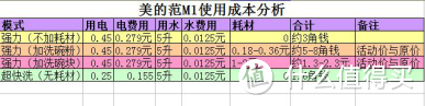 在餐桌上就把洗碗问题解决 — Media 美的 M1 洗碗机 评测