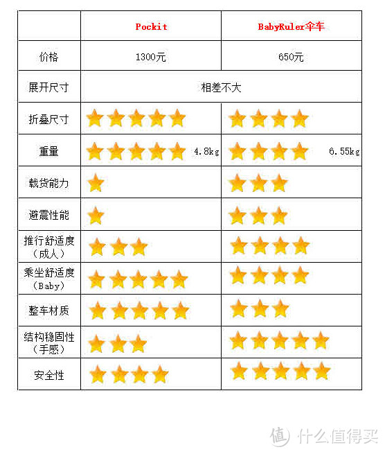 GoodBaby 口袋推车 Pockit/D668 细节晒单