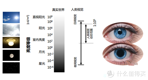 人眼感应亮度范围