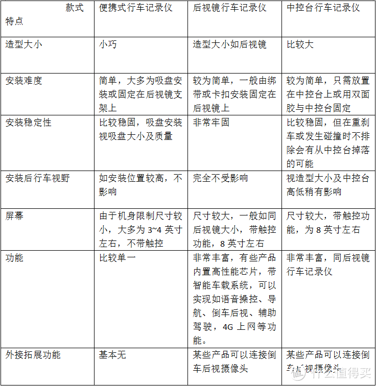 结合场景列举几样行车必备品