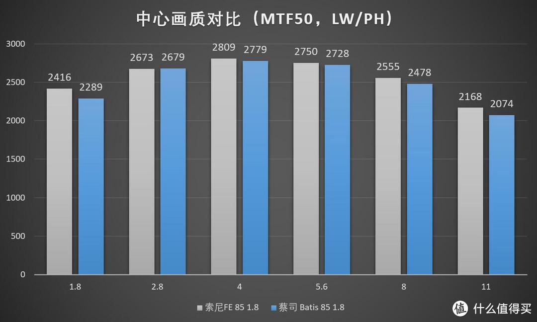 索尼FE 85 1.8 vs 蔡司Batis 85 1.8对比测试