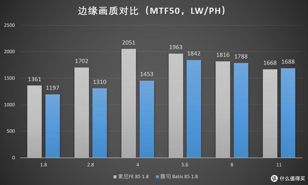 索尼FE 85 1.8 vs 蔡司Batis 85 1.8对比测试