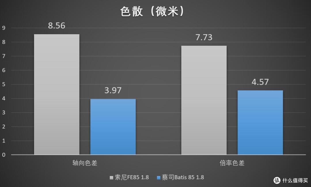 索尼FE 85 1.8 vs 蔡司Batis 85 1.8对比测试